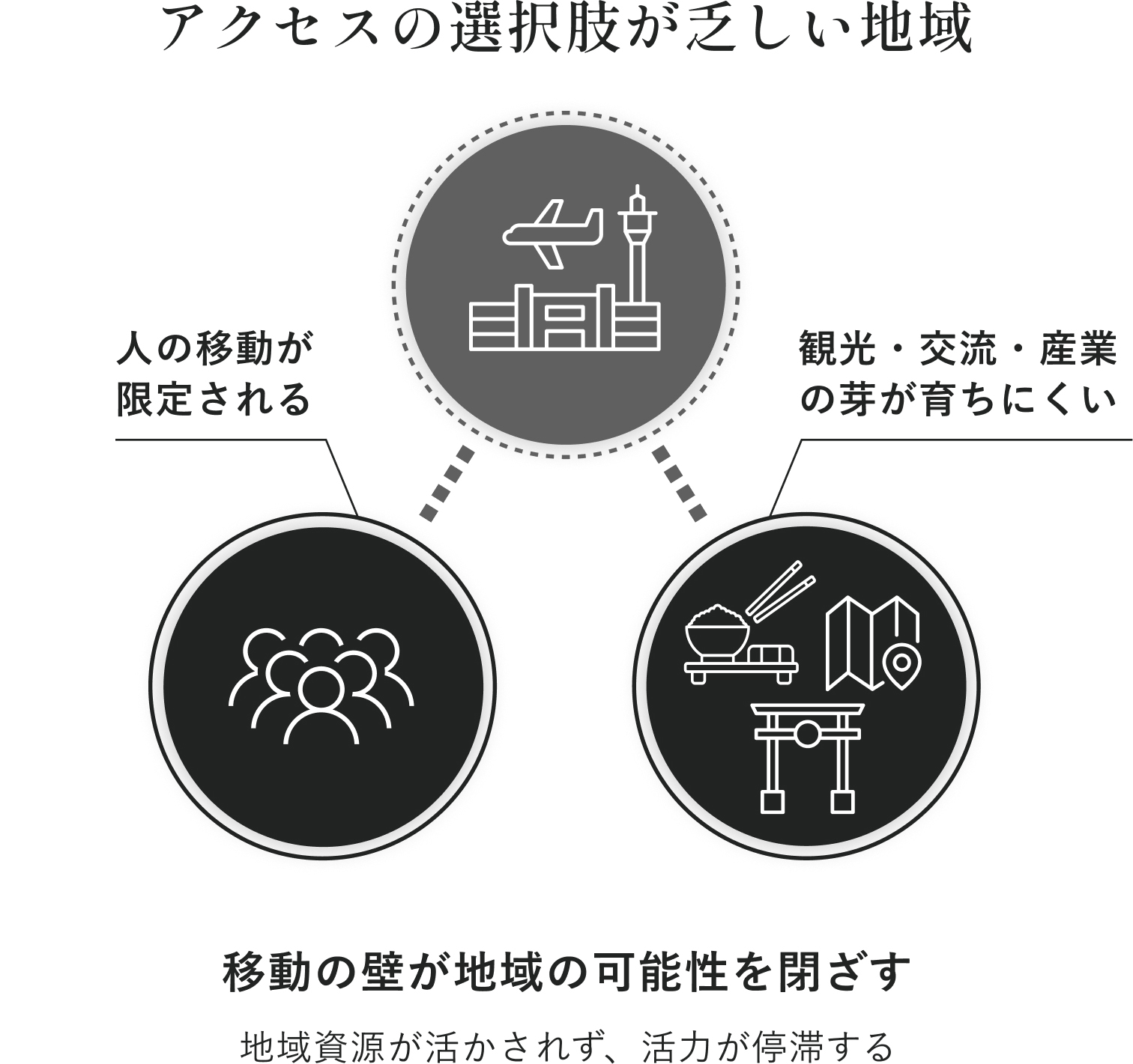 アクセス・交通状況が悪い地域