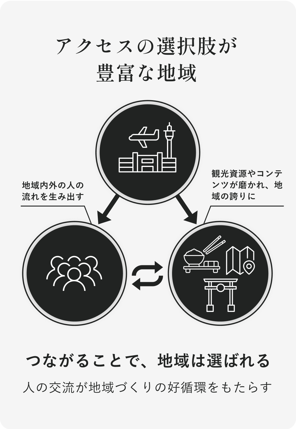 アクセス・交通状況が良い地域